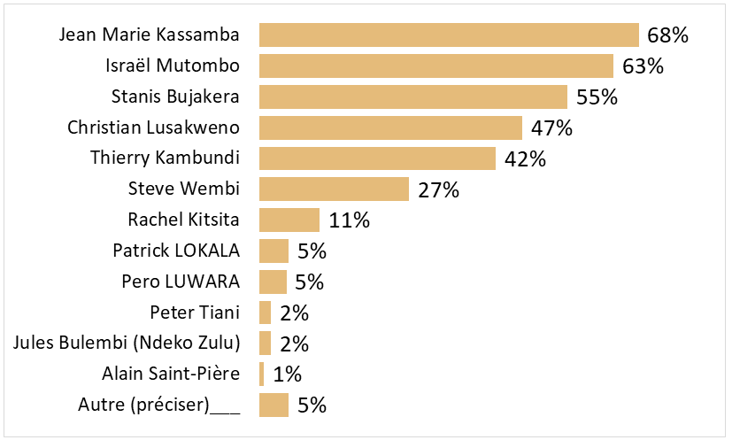 sondage journaliste le plus influent