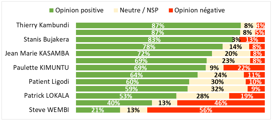 sondage opinion général sur les journalistes