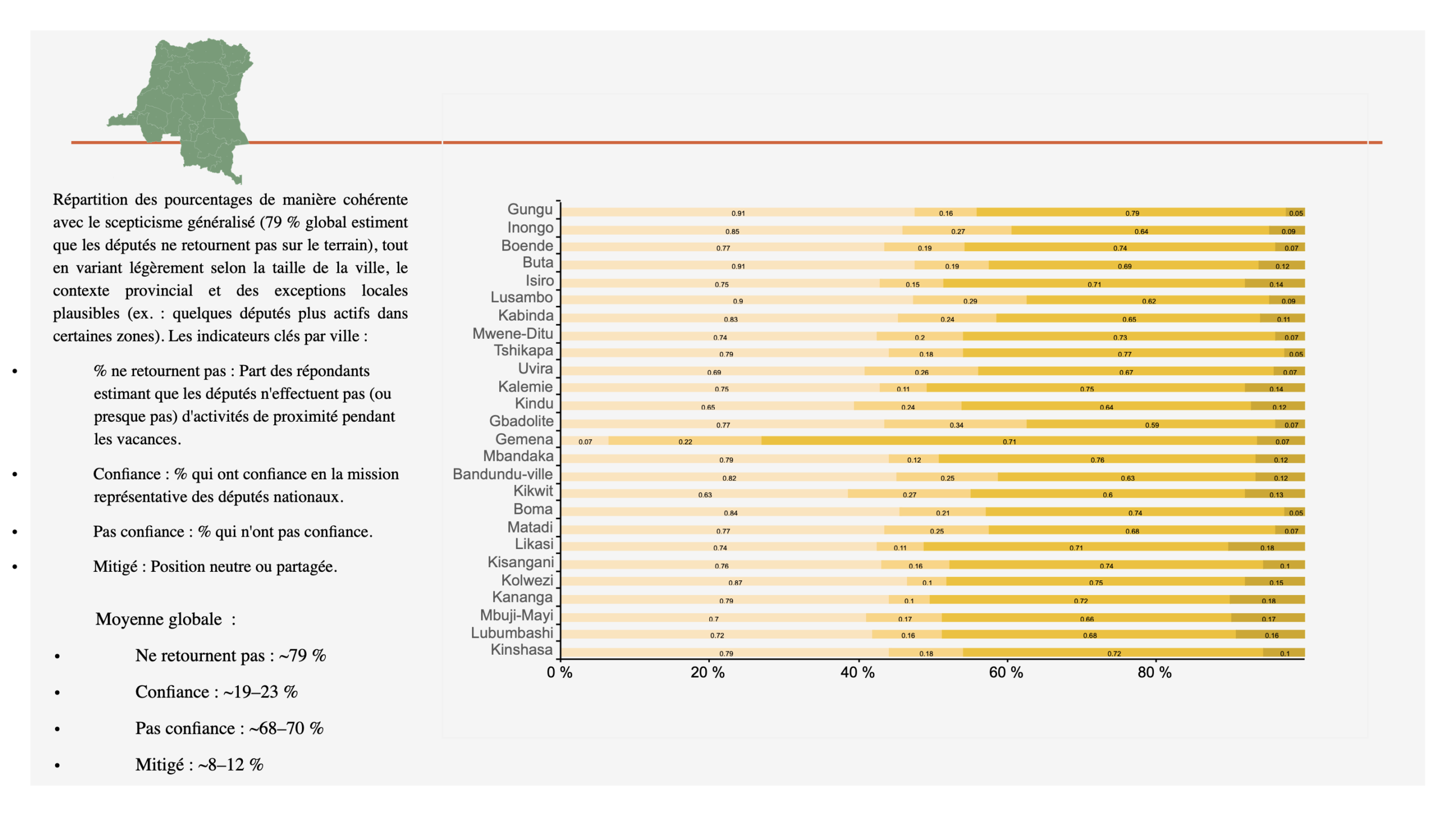 PERCEPTION DES VACANCES PARLEMENTAIRES DES DEPUTES
NATIONAUX PAR LA POPULATION
